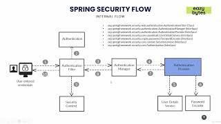 5.40   Role of AuthenticationProvider in the Spring Security flow