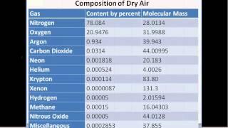 Psychrometrics - Introduction