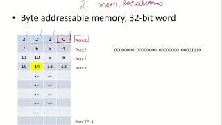 CO41 - Introduction to memory