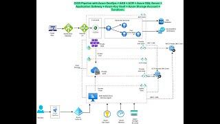 CICD Pipeline for Private AKS Cluster + Azure SQL DB + Private ACR + Terraform + Application Gateway