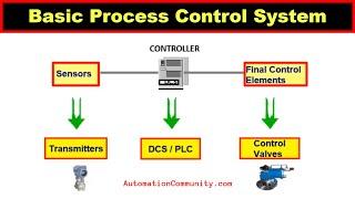 What is Basic Process Control System? - BPCS | Industrial Automation