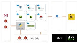 Building an ETL pipeline with Apache Airflow, AWS Redshift and Microsoft Power BI