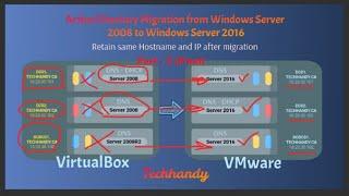 Active Directory Migration from Windows Server 2008 environment to Windows Server 2016 | Part 3