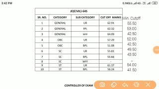 HPSSSB Hamirpur JE Civil Post code 645 Cutoff Minimum and Maximum Final