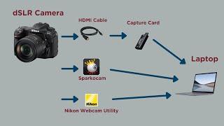 3 Ways to Convert a dSLR Camera into a Webcam (Nikon/Canon).