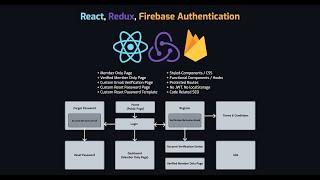 React, Redux, Firebase Authentication