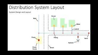 Water Distribution | System Design and Layout