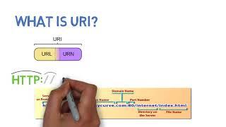 Linked Data and URI, URL, URN