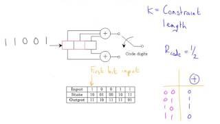 Convolutional Codes