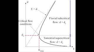 Fluvial vs Torrential flows in open channel and free-surface flow