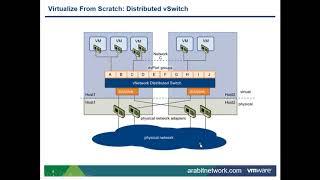 19 Virtualize From Scratch  vSphere 6 5   Distributed Switch 1 6