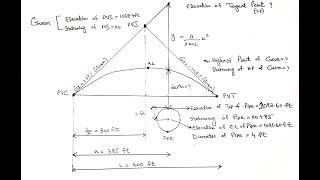 Vertical Curve Design Using Offsets