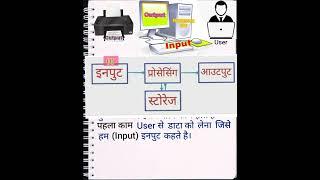 what is computer in hindi||कंप्यूटर क्या है? || Basic computer knowledge||#shorts