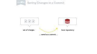 Git  Staging & Committing Changes