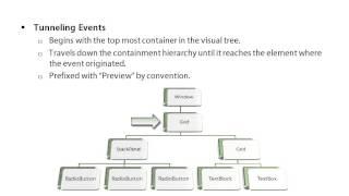 Understanding WPF Events