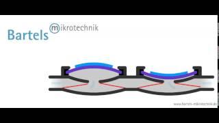 Animation mp6 Bartels Micropumps | Bartels Mikrotechnik