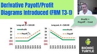 Derivative Payoff/Profit Diagrams Introduced (FRM T3-1)
