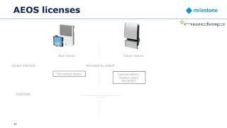 Introduction to NEDAP AEOS Access Control