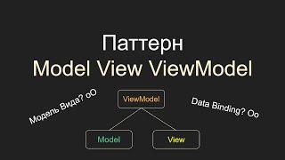 Model View ViewModel, Модель Вид Модель Вида, Unity, C#