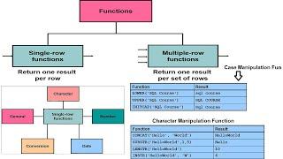 SQL-Lecture-18 (Introduction to Single Row Functions)