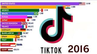 Countries With the Most TikTok Users in the World 2016-2023