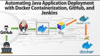 Automating Java Application Deployment with Docker Containerization, GitHub, and Jenkins