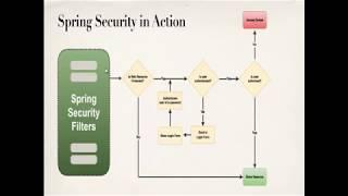 Spring Boot - Security Configuration - Arabic [بالعربي]