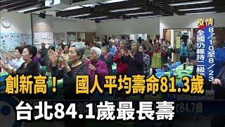 國人平均壽命81.3歲新高 台北84.1歲六都第一－民視新聞