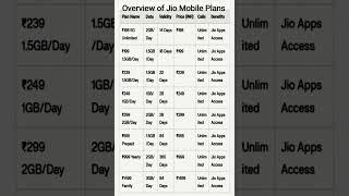 Overview of Jio Mobile Plans#shorts