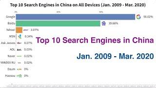 Top 10 Search Engines in China on All Devices (Jan. 2009 - Mar. 2020)