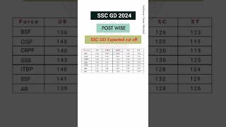 SSC GD CUT OFF 2024 || SSC GD Expected Cut off #sscgd #bsf #cisf #crpf #sscgd2024 #cutoff #shorts