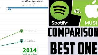 Apple Music vs. Spotify Stats(2014-2020) | Popular Music Streams Stats | Popular Stats