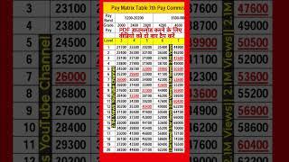 Pay Matrix Table 7th pay commission #paymatrix #7th #7thpaycommission #matrixtable7thpaycpc