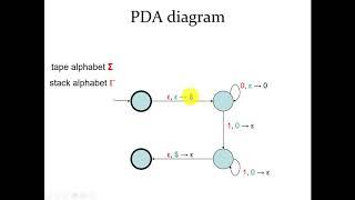 النظرية الاحتسابية-المحاضرة الثانية عشرة- Push Down Automata