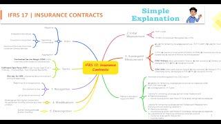 Learn IFRS 17 in 10 minutes - Insurance Contracts