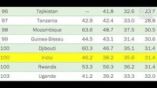 India Drops In World Hunger Index