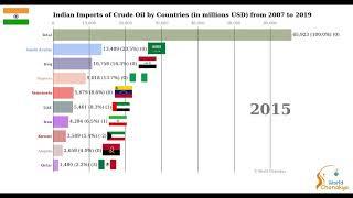 India's crude oil import by year [2007 - 2019]