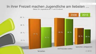 4. OÖ Jugend-Medien-Studie: Das Ende des Fernsehers