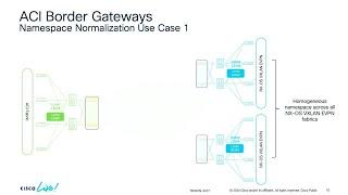 Cisco Secure Interconnection of Heterogeneous Fabrics (ACI and VXLAN EVPN)