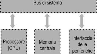 7 - La struttura dell'elaboratore