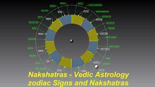 Nakshatras, Vedic Astrology,  Zodiac Sign and lunar mansions