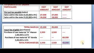 GST, VOL 4:4,Unit 4 Assessment and Returns, problems on ITC - 1,2,3&4
