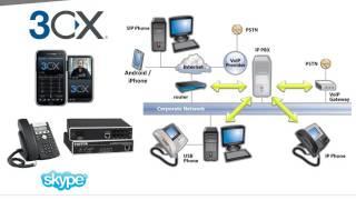 Introduction to 3CX Phone System