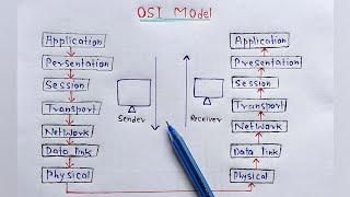 What is OSI Model? full Explanation | Networking