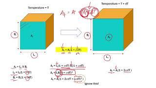 Thermal Expansion Coefficients