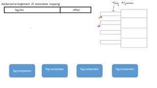 associative mapping in cache : detailed explanation with implementation technique