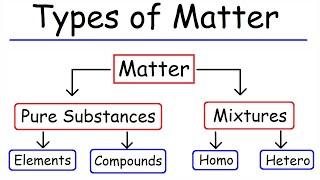 Types of Matter - Elements, Compounds, Mixtures, and Pure Substances