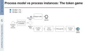 FBPM-3.1.: Fundamentals of Business Process Management (BPM) - First Steps with BPMN