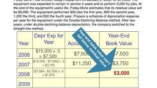 Plant Assets - Double-Declining Balance Depreciation Method