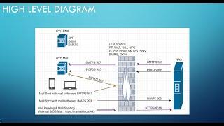 22 - Synology Mail Server, protocols & Email Deliverability with SPF,DKIM,DMARC,with Sophos (How to)